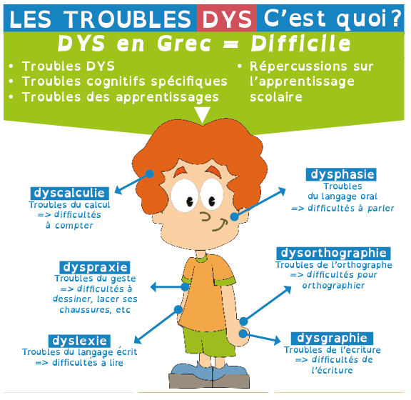 Les troubles dys, c'est quoi?